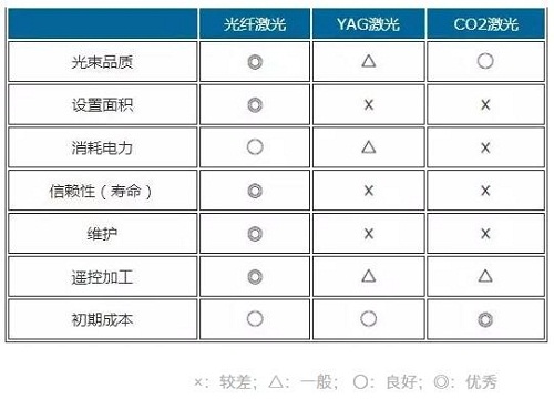 光纖激光、YAG激光、光纖激光對比參照表