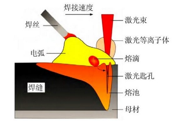 船舶制造，激光讓電弧升華